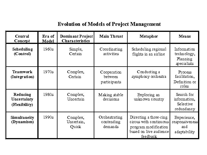 Evolution of Models of Project Management Central Concept Era of Model Dominant Project Characteristics