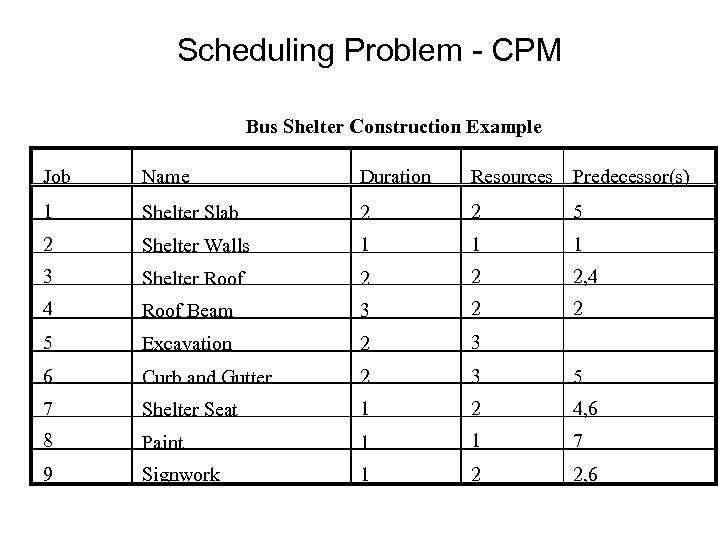 Scheduling Problem - CPM Bus Shelter Construction Example Job Name Duration Resources Predecessor(s) 1