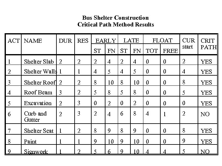 Bus Shelter Construction Critical Path Method Results ACT NAME DUR RES LATE EARLY FLOAT