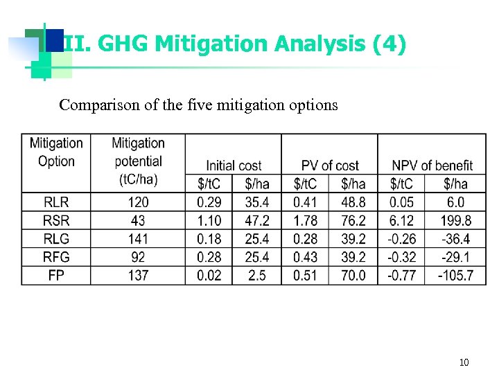 II. GHG Mitigation Analysis (4) Comparison of the five mitigation options 10 