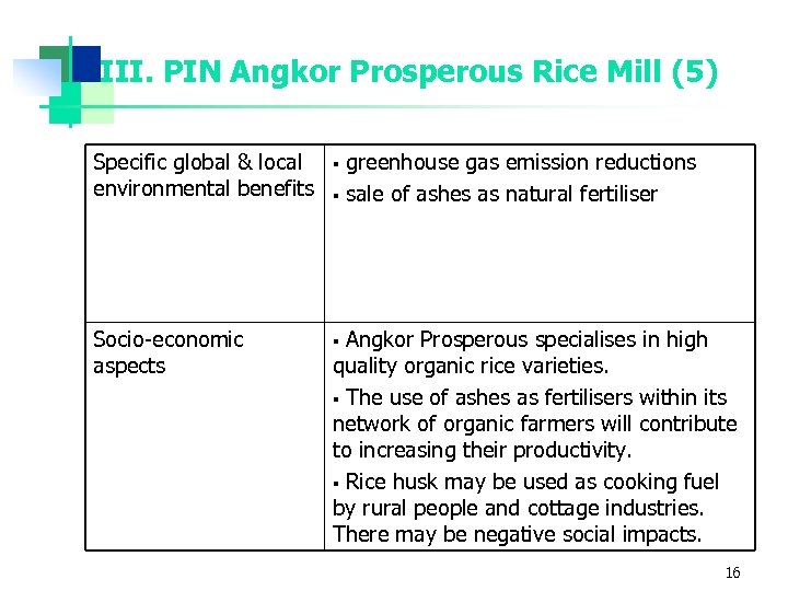 III. PIN Angkor Prosperous Rice Mill (5) Specific global & local environmental benefits Socio-economic