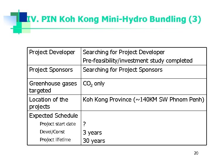 IV. PIN Koh Kong Mini-Hydro Bundling (3) Project Developer Searching for Project Developer Pre-feasibility/investment