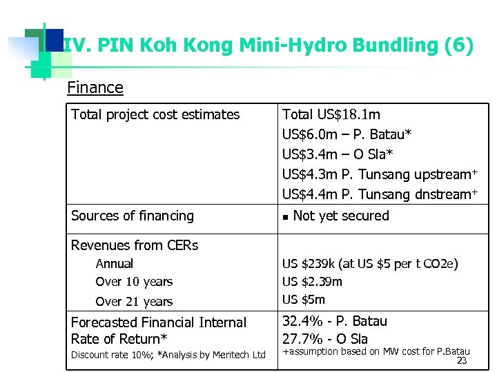 IV. PIN Koh Kong Mini-Hydro Bundling (6) Finance Total project cost estimates Sources of