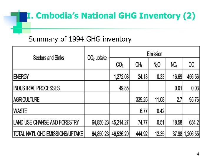 I. Cmbodia’s National GHG Inventory (2) Summary of 1994 GHG inventory 4 