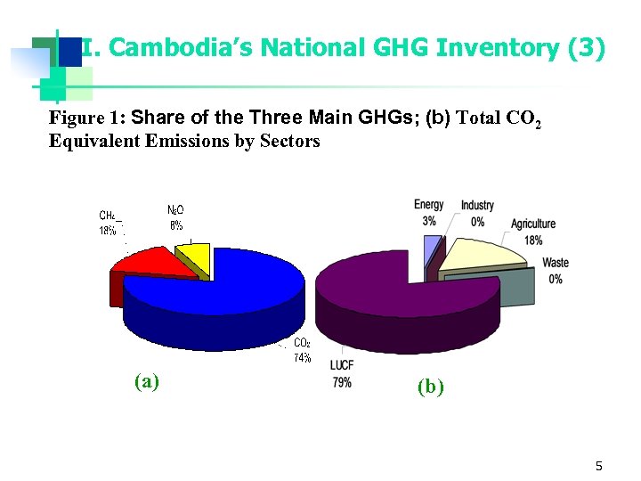 I. Cambodia’s National GHG Inventory (3) Figure 1: Share of the Three Main GHGs;