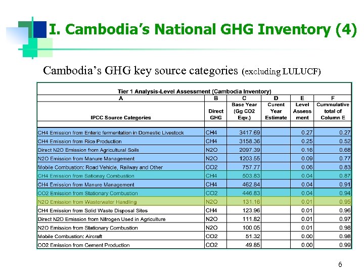 I. Cambodia’s National GHG Inventory (4) Cambodia’s GHG key source categories (excluding LULUCF) 6