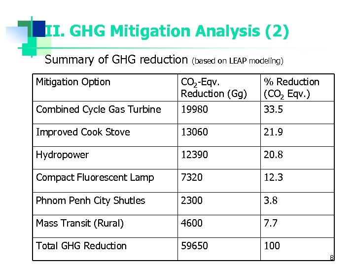 II. GHG Mitigation Analysis (2) Summary of GHG reduction (based on LEAP modeling) Mitigation