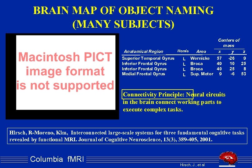 BRAIN MAP OF OBJECT NAMING (MANY SUBJECTS) Anatomical Region Superior Temporal Gyrus Inferior Frontal
