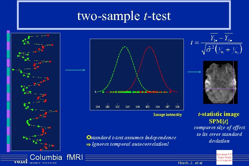 two-sample t-test Image intensity ¢standard t-test assumes independence ignores temporal autocorrelation! Columbia f. MRI