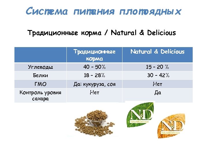 Система питания плотоядных Традиционные корма / Natural & Delicious Традиционные корма Natural & Delicious