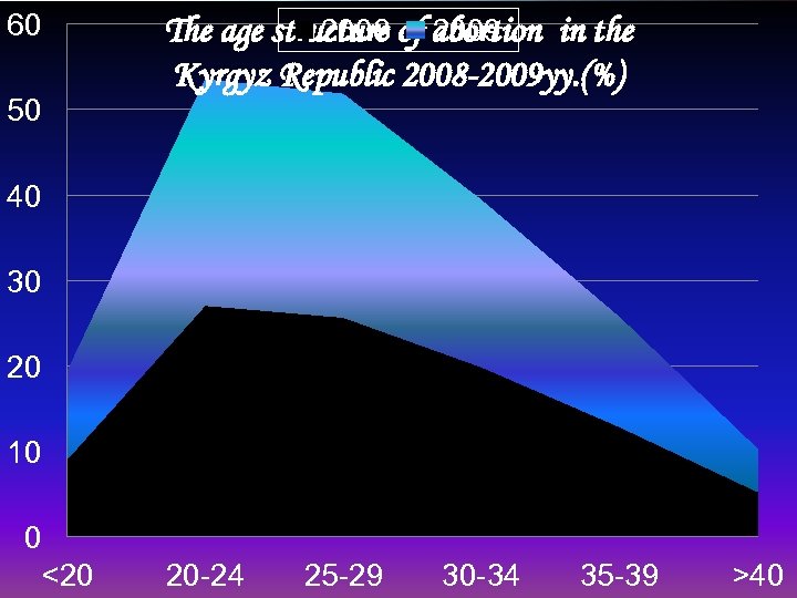 60 50 2008 2009 The age structure of abortion in the Kyrgyz Republic 2008