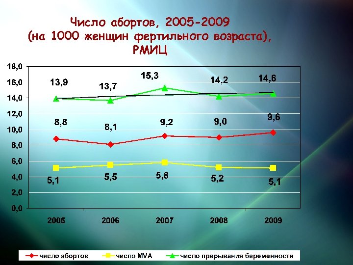 Число абортов, 2005 -2009 (на 1000 женщин фертильного возраста), РМИЦ 