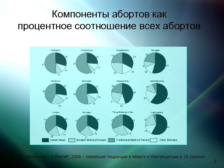 Компоненты абортов как процентное соотношение всех абортов Источник: CF Westoff, 2008 – Новейшие тенденции