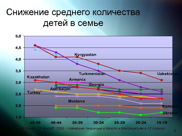 Снижение среднего количества детей в семье Kyrgyzstan Kazakhstan Turkey 1 Turkmenistan Armenia Georgia Azerbaijan