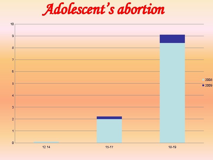 Adolescent’s abortion 10 9 8 7 6 2008 5 2009 4 3 2 1