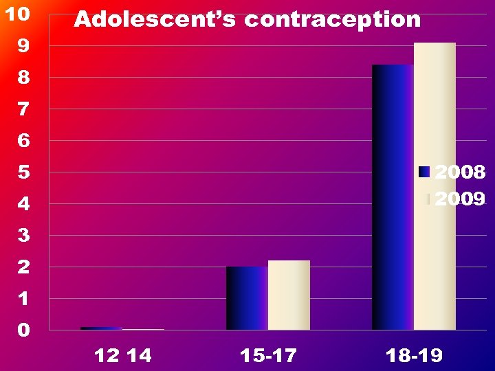 10 9 Adolescent’s contraception 8 7 6 2008 2009 5 4 3 2 1