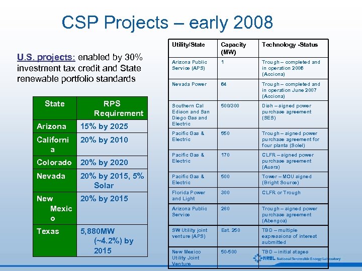 CSP Projects – early 2008 Utility/State U. S. projects: enabled by 30% investment tax