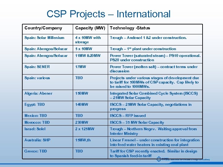 CSP Projects – International Country/Company Capacity (MW) Technology -Status Spain: Solar Millenium 4 x