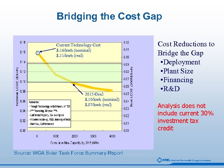 Bridging the Cost Gap Current Technology Cost $. 16/kwh (nominal) $. 11/kwh (real) 2015