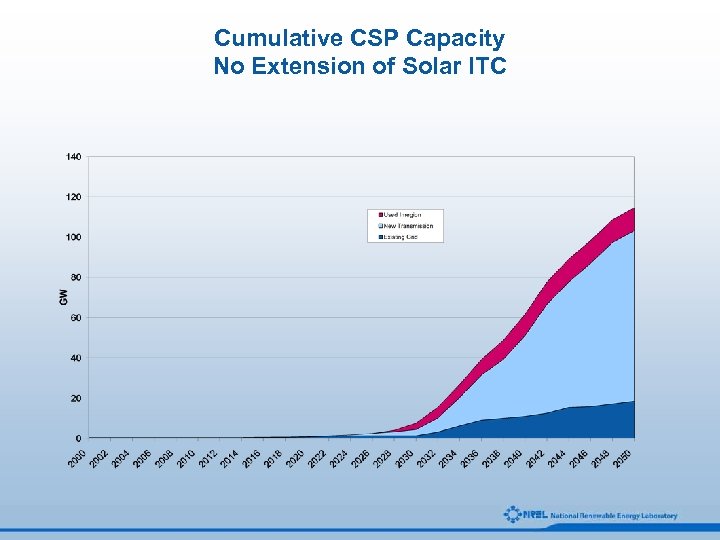 Cumulative CSP Capacity No Extension of Solar ITC 