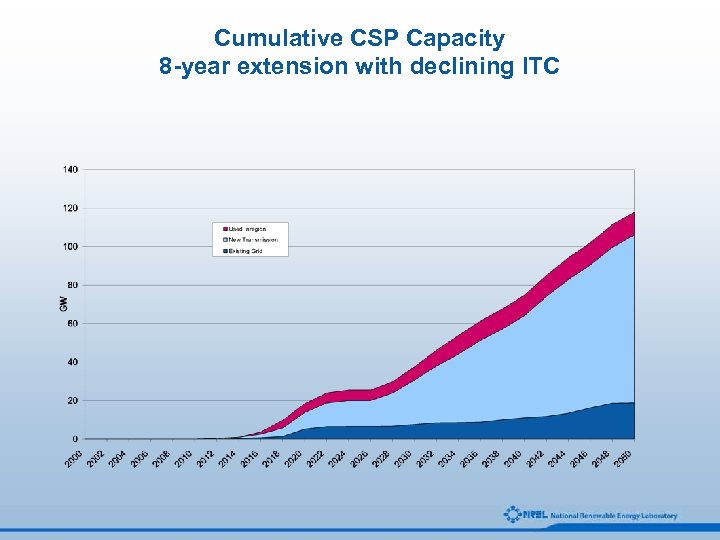 Cumulative CSP Capacity 8 -year extension with declining ITC 