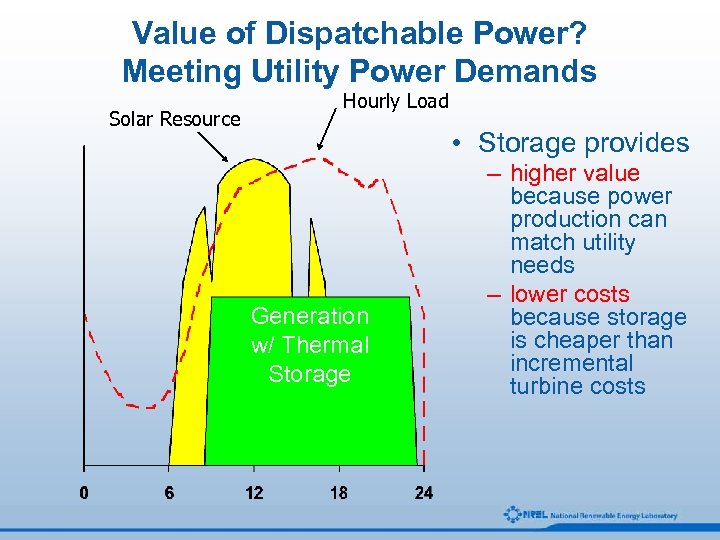 Value of Dispatchable Power? Meeting Utility Power Demands Solar Resource Hourly Load • Storage