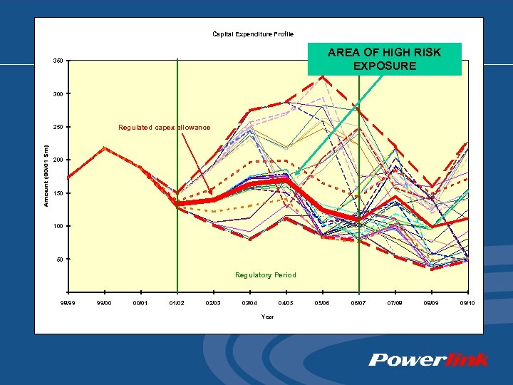 Capital Expenditure Profile AREA OF HIGH RISK EXPOSURE 350 300 Regulated capex allowance 250