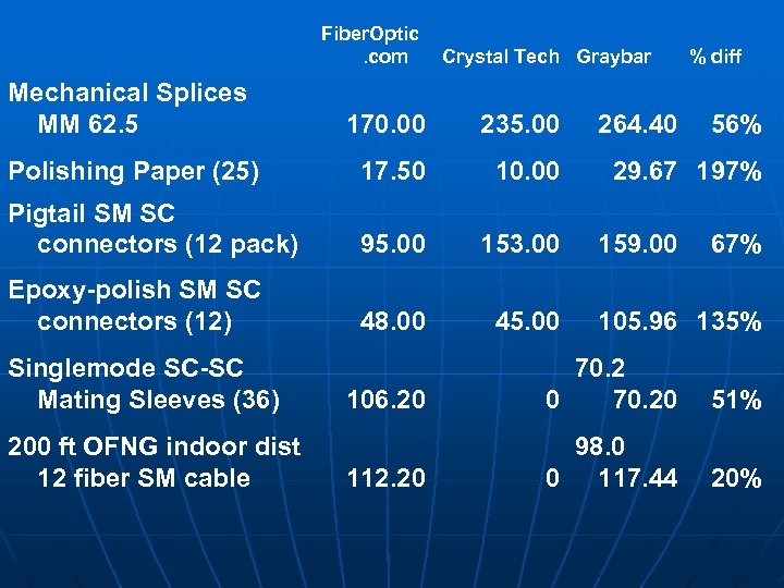 Fiber. Optic. com Crystal Tech Graybar Mechanical Splices MM 62. 5 170. 00 235.