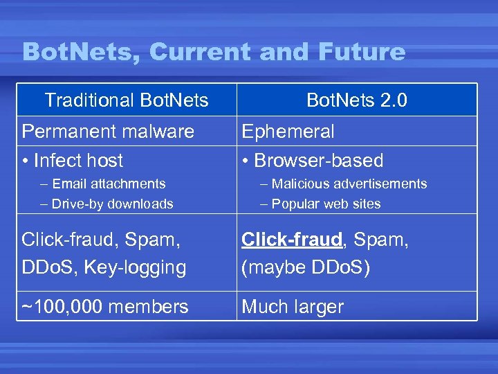 Bot. Nets, Current and Future Traditional Bot. Nets Permanent malware • Infect host –