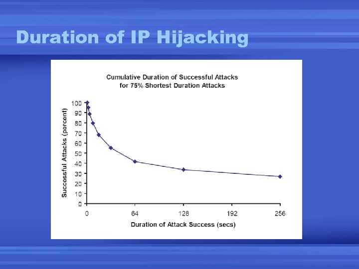 Duration of IP Hijacking 