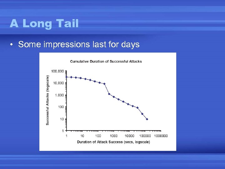 A Long Tail • Some impressions last for days 