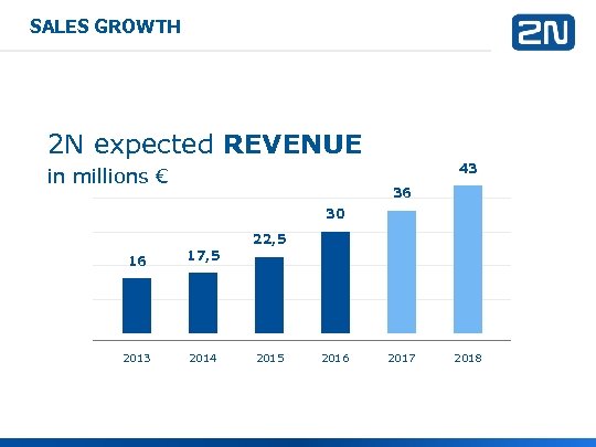 SALES GROWTH 2 N expected REVENUE 43 in millions € 36 30 16 2013