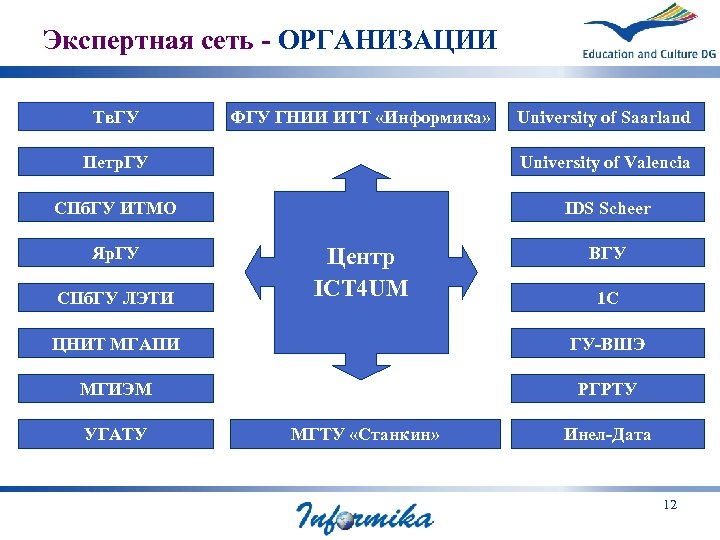 Экспертная сеть - ОРГАНИЗАЦИИ Тв. ГУ ФГУ ГНИИ ИТТ «Информика» University of Saarland Петр.