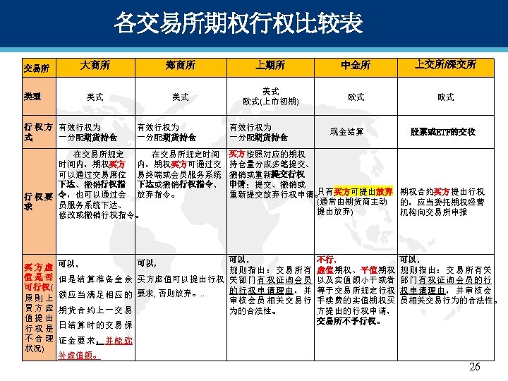 各交易所期权行权比较表 交易所 大商所 郑商所 上期所 中金所 上交所/深交所 美式 美式 美式 欧式(上市初期) 欧式 欧式 类型