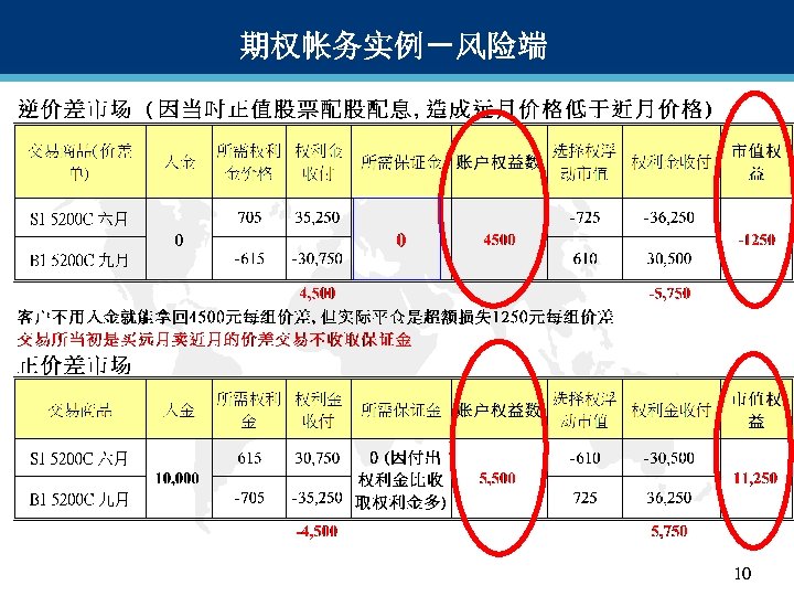 期权帐务实例－风险端 10 