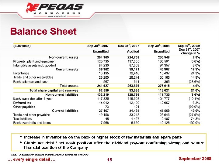 Balance Sheet • • Increase in inventories on the back of higher stock of