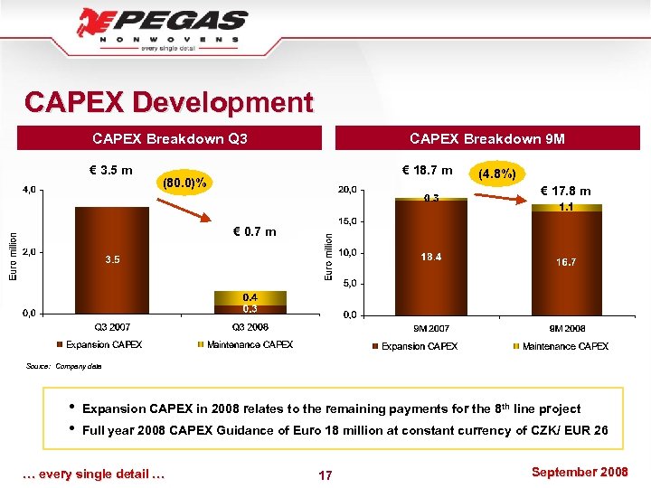 CAPEX Development CAPEX Breakdown Q 3 € 3. 5 m CAPEX Breakdown 9 M