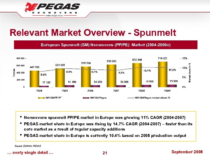 Relevant Market Overview - Spunmelt European Spunmelt (SM) Nonwovens (PP/PE) Market (2004 -2009 e)