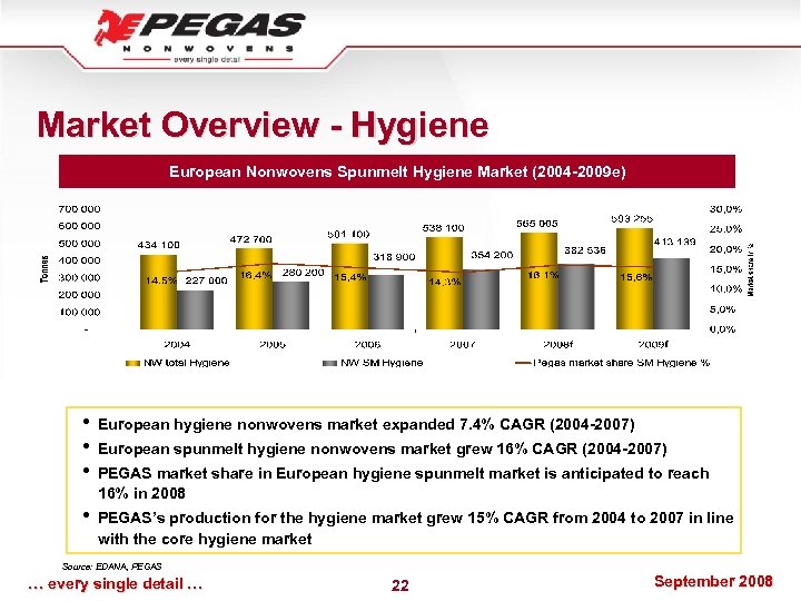 Market Overview - Hygiene European Nonwovens Spunmelt Hygiene Market (2004 -2009 e) • •