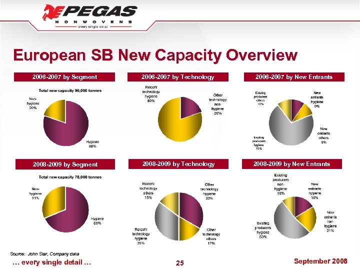 European SB New Capacity Overview 2006 -2007 by Segment 2006 -2007 by Technology 2008