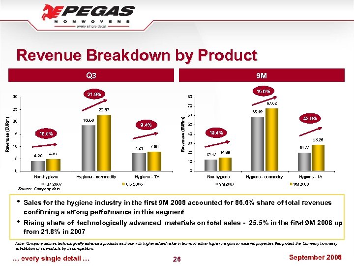 Revenue Breakdown by Product Q 3 9 M 15. 6% 21. 9% 42. 9%