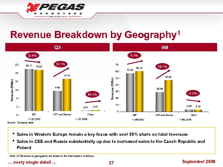 Revenue Breakdown by Geography 1 Q 3 9 M (2. 4%) 5. 0% 58.