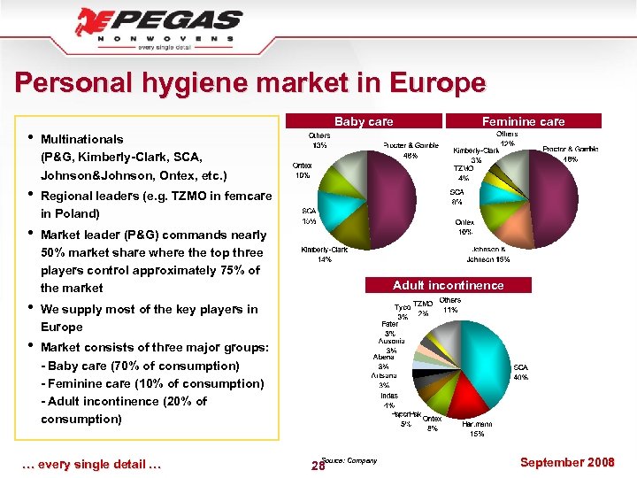 Personal hygiene market in Europe Baby care • Multinationals (P&G, Kimberly-Clark, SCA, Johnson&Johnson, Ontex,