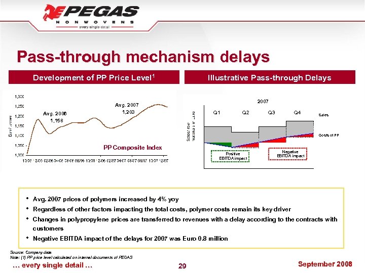 Pass-through mechanism delays Development of PP Price Level 1 Avg. 2006 1, 158 Illustrative