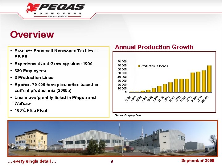 Overview Annual Production Growth • Product: Spunmelt Nonwoven Textiles – PP/PE • Experienced and