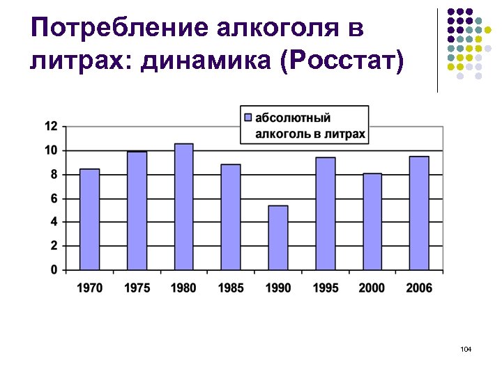 Потребление алкоголя в литрах: динамика (Росстат) 104 