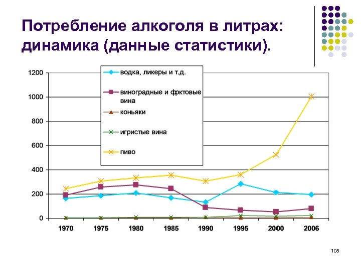 Потребление алкоголя в литрах: динамика (данные статистики). 105 