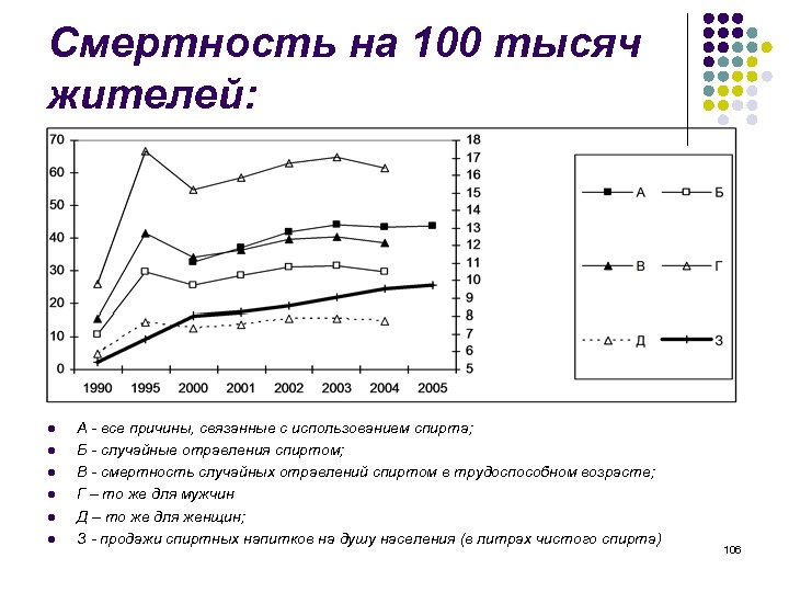 Смертность на 100 тысяч жителей: l l l А - все причины, связанные с