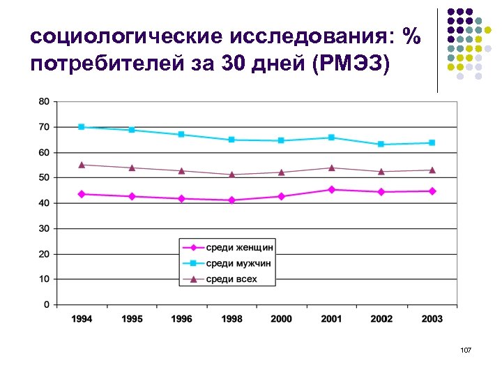 социологические исследования: % потребителей за 30 дней (РМЭЗ) 107 