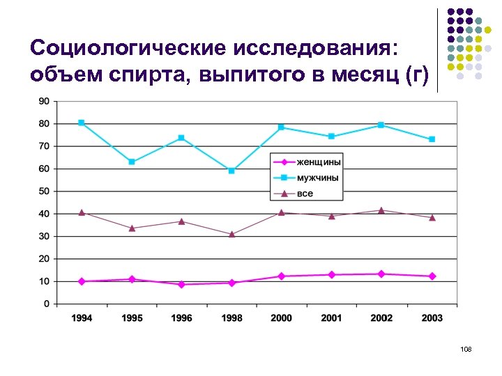 Социологические исследования: объем спирта, выпитого в месяц (г) 108 